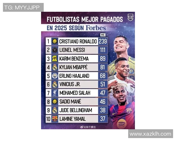 全球足球球星年薪排行榜揭晓谁是足坛最高收入的明星球员
